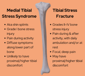 Comparison of medial tibial stress syndrome and fracture details.