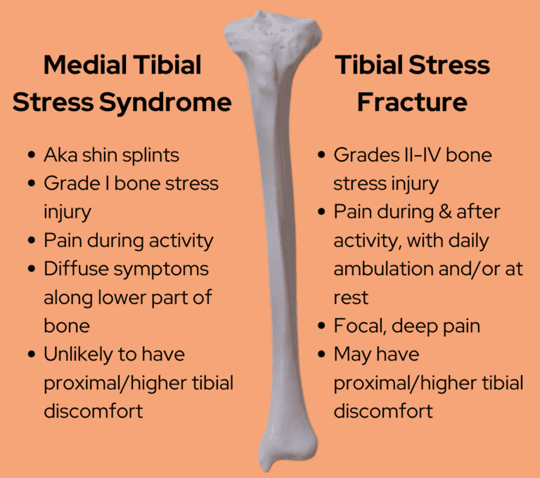 Comparison of medial tibial stress syndrome and fracture symptoms.